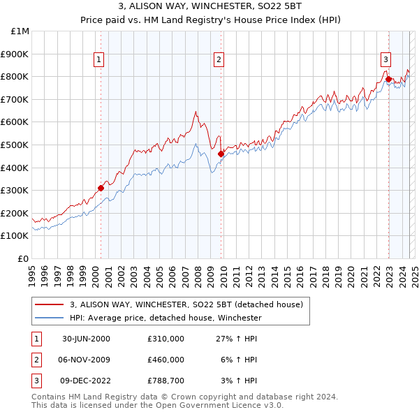 3, ALISON WAY, WINCHESTER, SO22 5BT: Price paid vs HM Land Registry's House Price Index