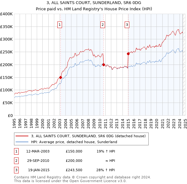 3, ALL SAINTS COURT, SUNDERLAND, SR6 0DG: Price paid vs HM Land Registry's House Price Index