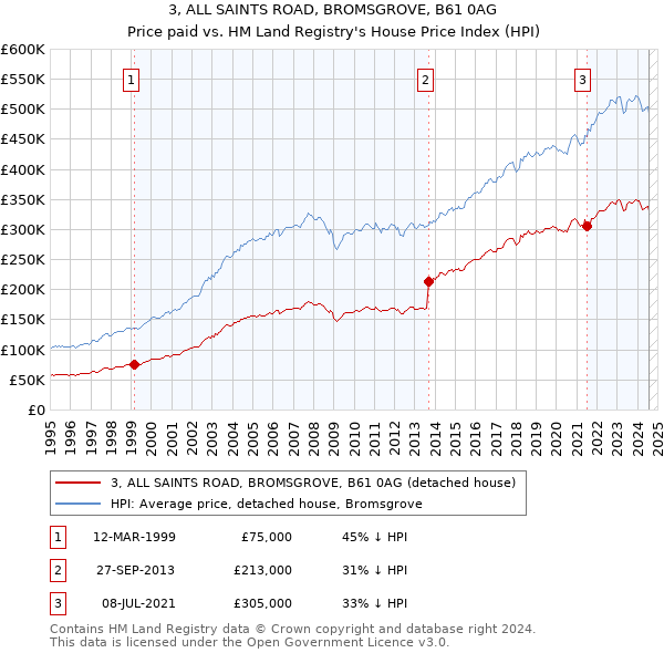 3, ALL SAINTS ROAD, BROMSGROVE, B61 0AG: Price paid vs HM Land Registry's House Price Index