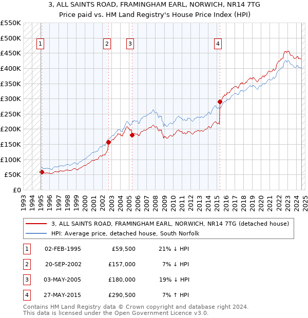 3, ALL SAINTS ROAD, FRAMINGHAM EARL, NORWICH, NR14 7TG: Price paid vs HM Land Registry's House Price Index