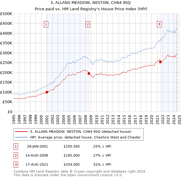 3, ALLANS MEADOW, NESTON, CH64 9SQ: Price paid vs HM Land Registry's House Price Index