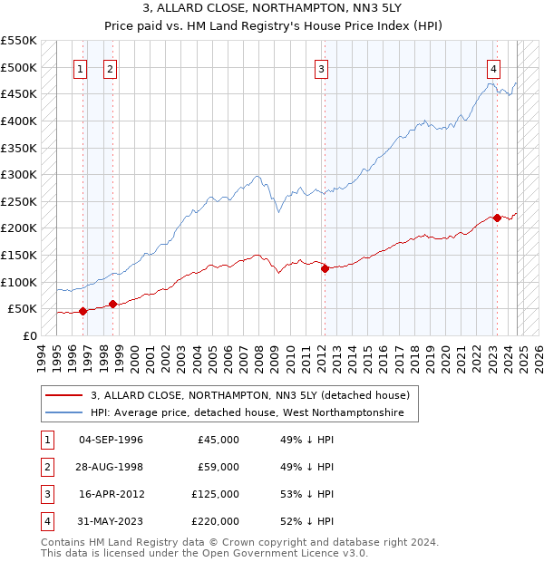 3, ALLARD CLOSE, NORTHAMPTON, NN3 5LY: Price paid vs HM Land Registry's House Price Index