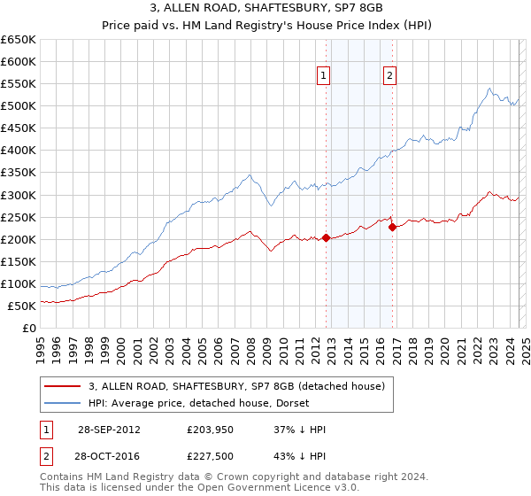 3, ALLEN ROAD, SHAFTESBURY, SP7 8GB: Price paid vs HM Land Registry's House Price Index