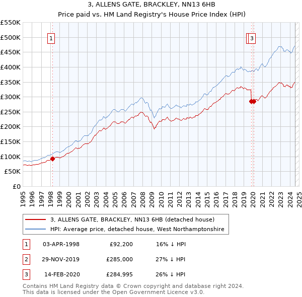 3, ALLENS GATE, BRACKLEY, NN13 6HB: Price paid vs HM Land Registry's House Price Index