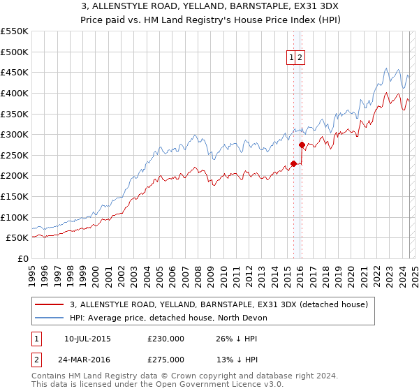 3, ALLENSTYLE ROAD, YELLAND, BARNSTAPLE, EX31 3DX: Price paid vs HM Land Registry's House Price Index