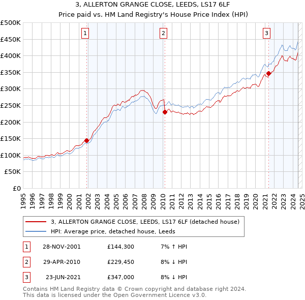 3, ALLERTON GRANGE CLOSE, LEEDS, LS17 6LF: Price paid vs HM Land Registry's House Price Index