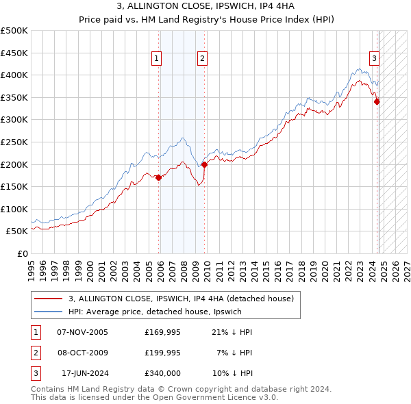 3, ALLINGTON CLOSE, IPSWICH, IP4 4HA: Price paid vs HM Land Registry's House Price Index