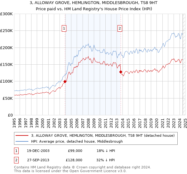 3, ALLOWAY GROVE, HEMLINGTON, MIDDLESBROUGH, TS8 9HT: Price paid vs HM Land Registry's House Price Index