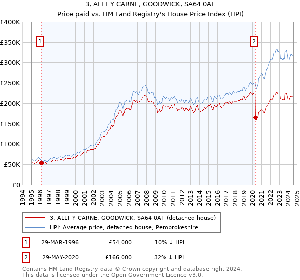 3, ALLT Y CARNE, GOODWICK, SA64 0AT: Price paid vs HM Land Registry's House Price Index