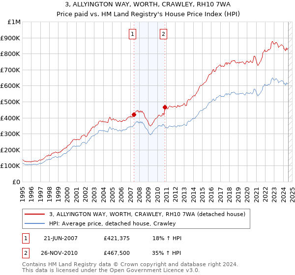 3, ALLYINGTON WAY, WORTH, CRAWLEY, RH10 7WA: Price paid vs HM Land Registry's House Price Index