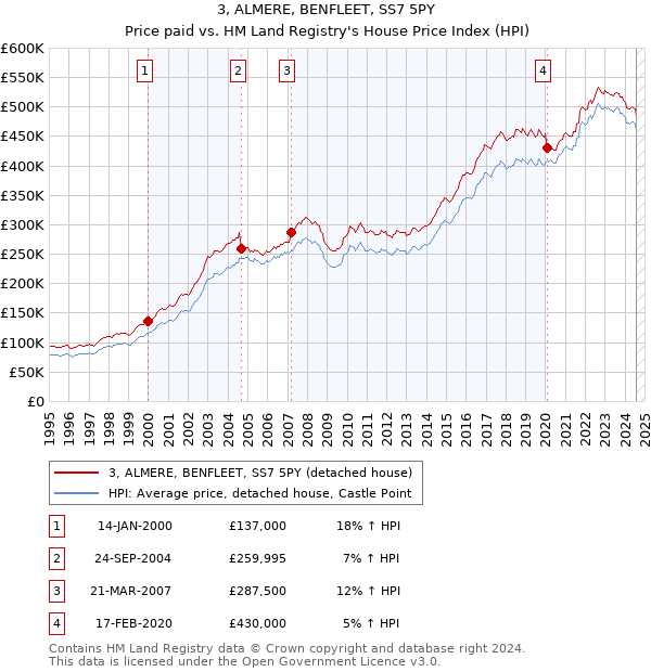 3, ALMERE, BENFLEET, SS7 5PY: Price paid vs HM Land Registry's House Price Index