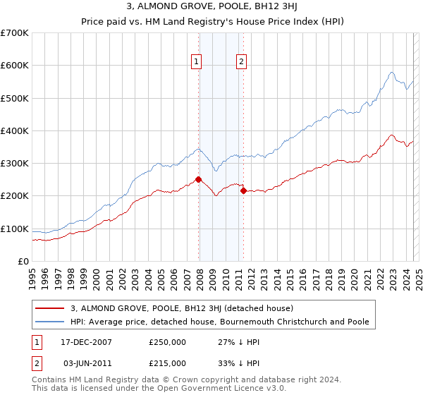 3, ALMOND GROVE, POOLE, BH12 3HJ: Price paid vs HM Land Registry's House Price Index