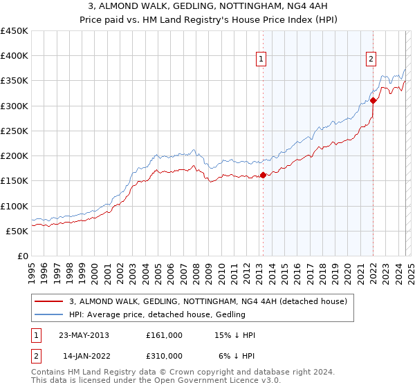 3, ALMOND WALK, GEDLING, NOTTINGHAM, NG4 4AH: Price paid vs HM Land Registry's House Price Index