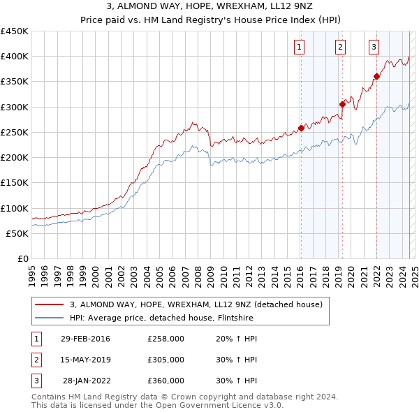 3, ALMOND WAY, HOPE, WREXHAM, LL12 9NZ: Price paid vs HM Land Registry's House Price Index