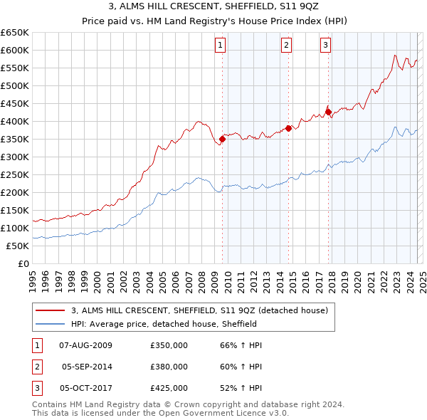 3, ALMS HILL CRESCENT, SHEFFIELD, S11 9QZ: Price paid vs HM Land Registry's House Price Index