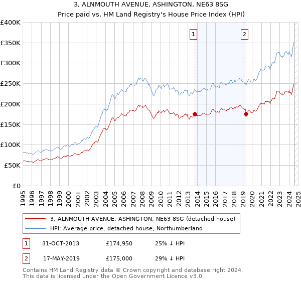 3, ALNMOUTH AVENUE, ASHINGTON, NE63 8SG: Price paid vs HM Land Registry's House Price Index