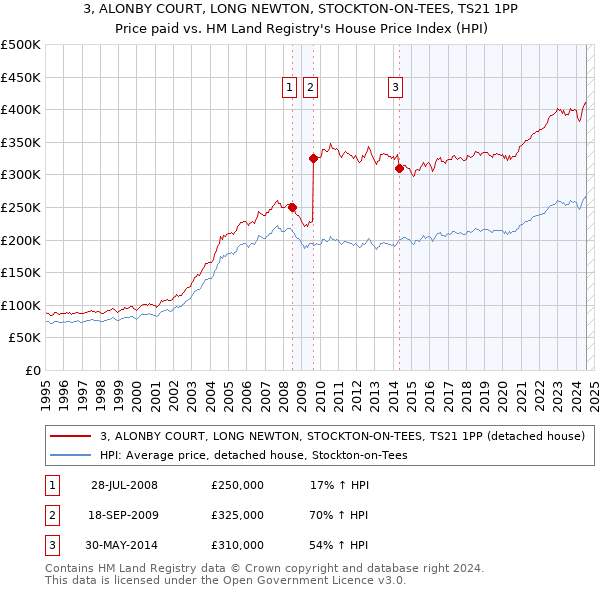 3, ALONBY COURT, LONG NEWTON, STOCKTON-ON-TEES, TS21 1PP: Price paid vs HM Land Registry's House Price Index