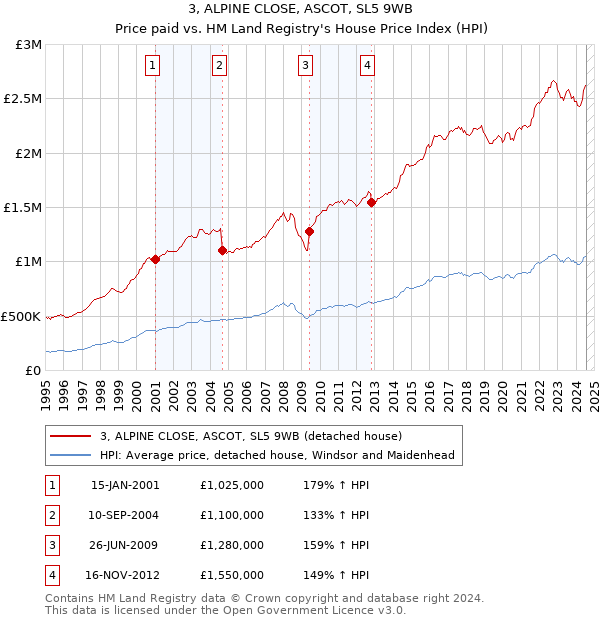 3, ALPINE CLOSE, ASCOT, SL5 9WB: Price paid vs HM Land Registry's House Price Index