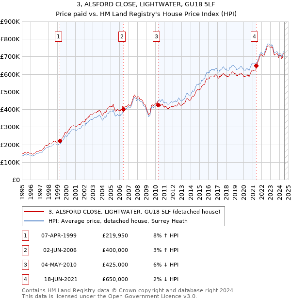 3, ALSFORD CLOSE, LIGHTWATER, GU18 5LF: Price paid vs HM Land Registry's House Price Index