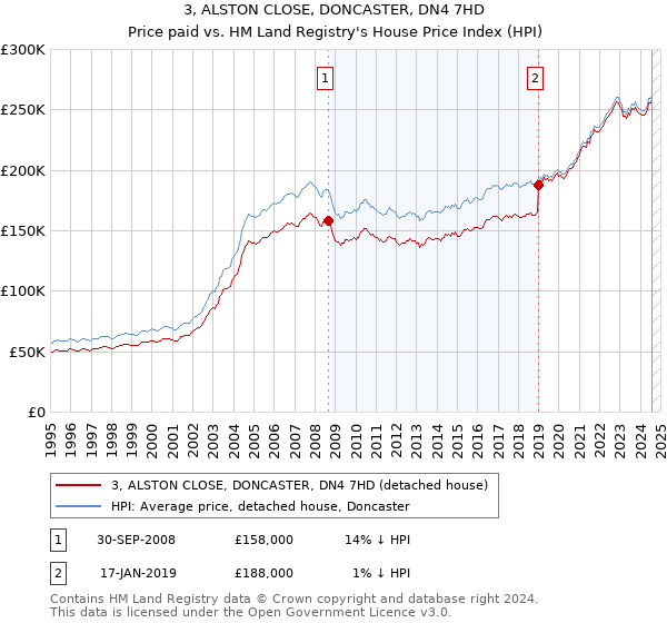 3, ALSTON CLOSE, DONCASTER, DN4 7HD: Price paid vs HM Land Registry's House Price Index