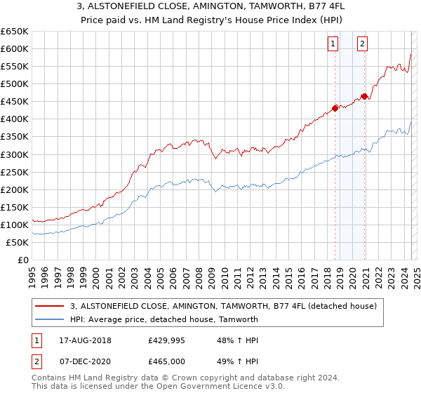 3, ALSTONEFIELD CLOSE, AMINGTON, TAMWORTH, B77 4FL: Price paid vs HM Land Registry's House Price Index