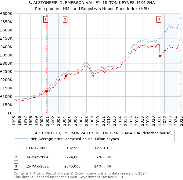 3, ALSTONEFIELD, EMERSON VALLEY, MILTON KEYNES, MK4 2HA: Price paid vs HM Land Registry's House Price Index