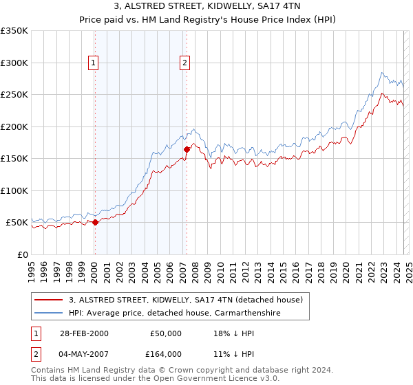 3, ALSTRED STREET, KIDWELLY, SA17 4TN: Price paid vs HM Land Registry's House Price Index