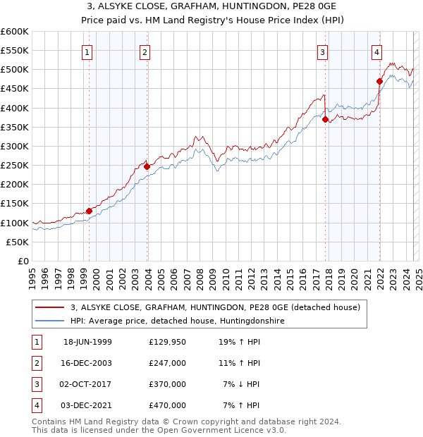 3, ALSYKE CLOSE, GRAFHAM, HUNTINGDON, PE28 0GE: Price paid vs HM Land Registry's House Price Index