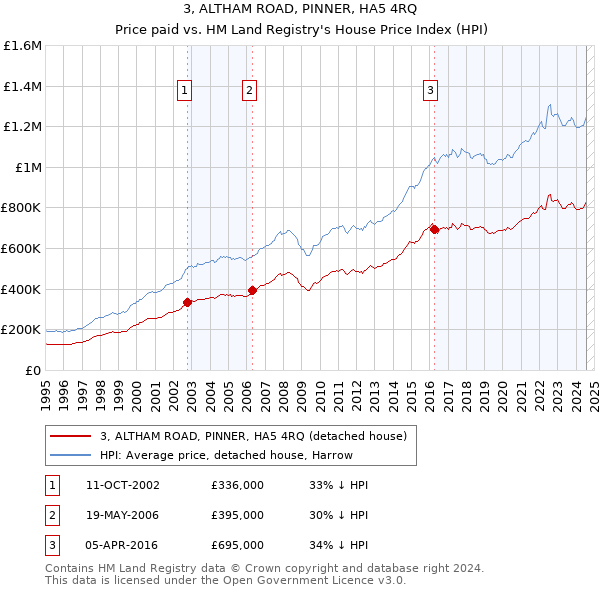 3, ALTHAM ROAD, PINNER, HA5 4RQ: Price paid vs HM Land Registry's House Price Index