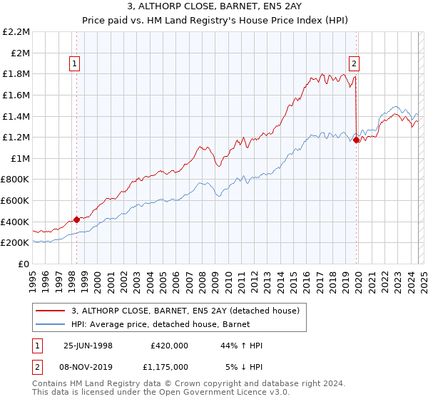 3, ALTHORP CLOSE, BARNET, EN5 2AY: Price paid vs HM Land Registry's House Price Index