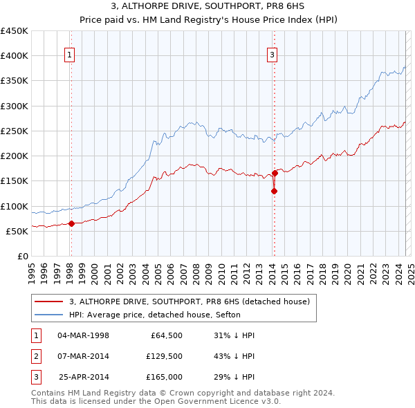 3, ALTHORPE DRIVE, SOUTHPORT, PR8 6HS: Price paid vs HM Land Registry's House Price Index