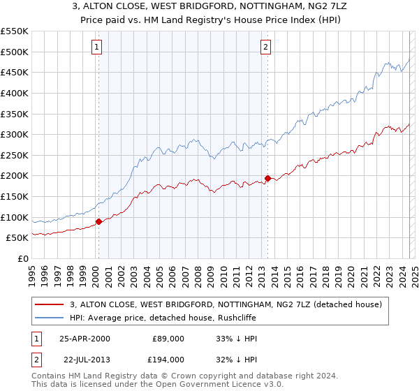 3, ALTON CLOSE, WEST BRIDGFORD, NOTTINGHAM, NG2 7LZ: Price paid vs HM Land Registry's House Price Index