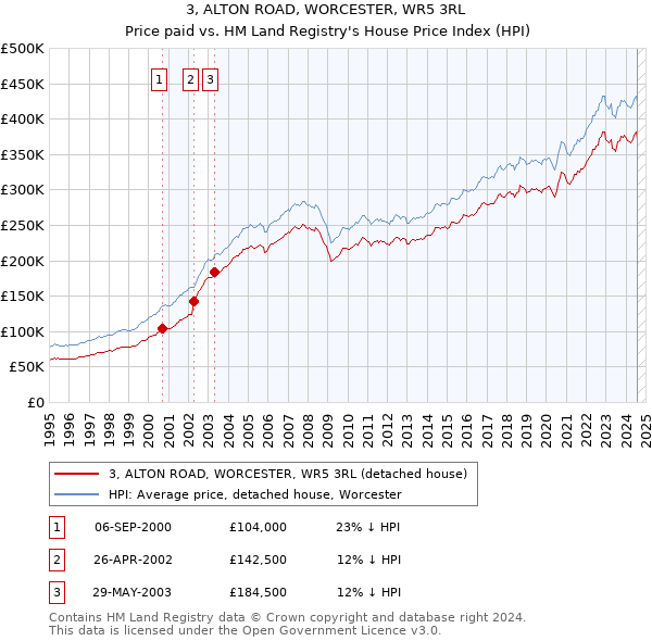 3, ALTON ROAD, WORCESTER, WR5 3RL: Price paid vs HM Land Registry's House Price Index