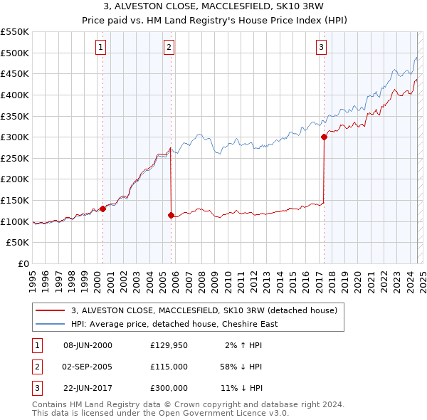 3, ALVESTON CLOSE, MACCLESFIELD, SK10 3RW: Price paid vs HM Land Registry's House Price Index