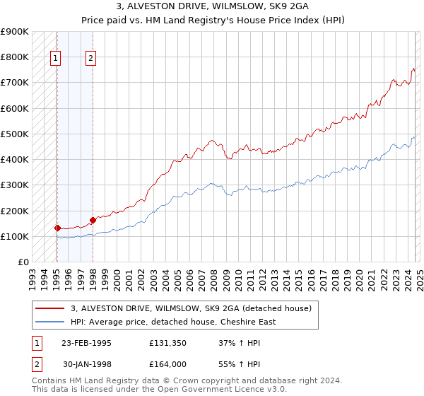 3, ALVESTON DRIVE, WILMSLOW, SK9 2GA: Price paid vs HM Land Registry's House Price Index