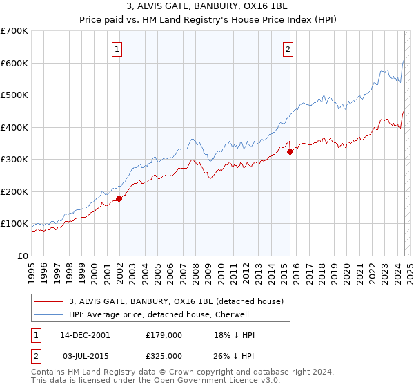 3, ALVIS GATE, BANBURY, OX16 1BE: Price paid vs HM Land Registry's House Price Index