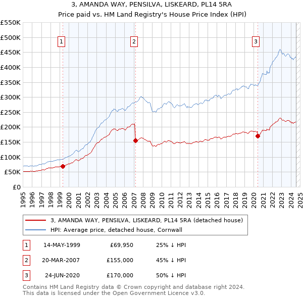 3, AMANDA WAY, PENSILVA, LISKEARD, PL14 5RA: Price paid vs HM Land Registry's House Price Index