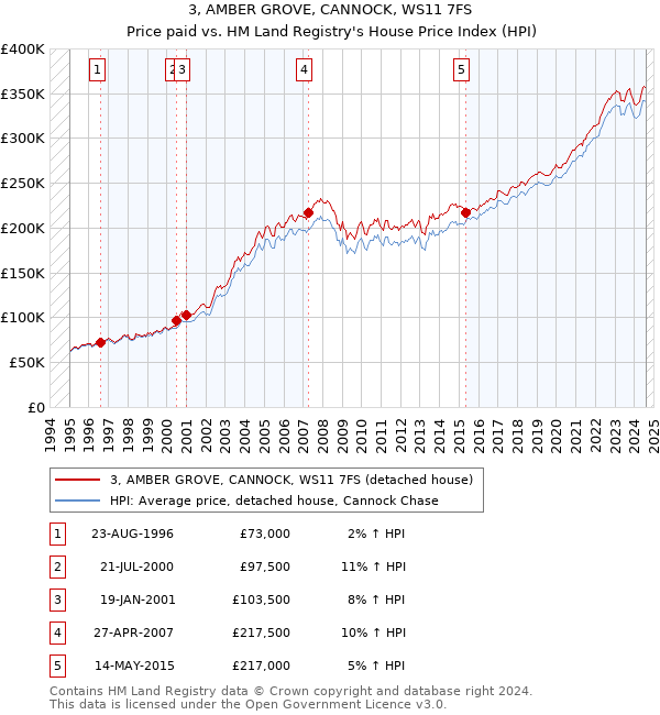 3, AMBER GROVE, CANNOCK, WS11 7FS: Price paid vs HM Land Registry's House Price Index