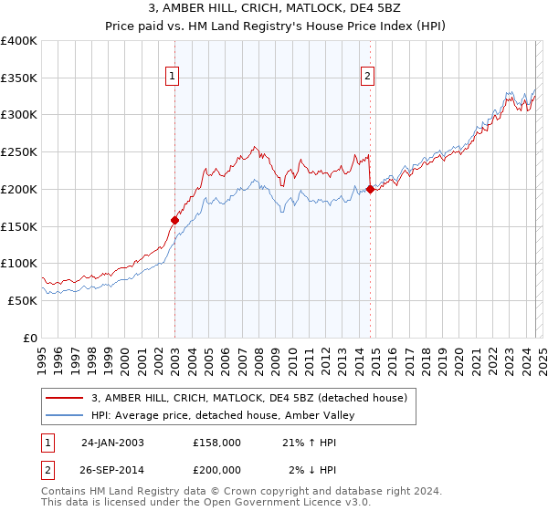 3, AMBER HILL, CRICH, MATLOCK, DE4 5BZ: Price paid vs HM Land Registry's House Price Index