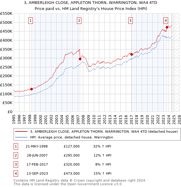 3, AMBERLEIGH CLOSE, APPLETON THORN, WARRINGTON, WA4 4TD: Price paid vs HM Land Registry's House Price Index