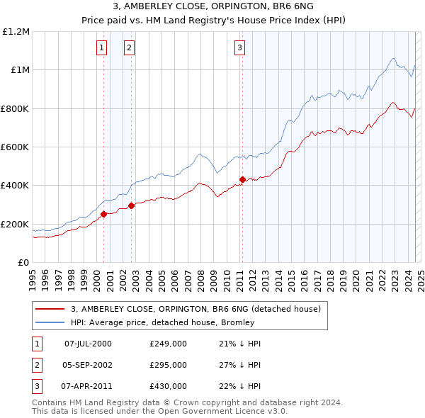 3, AMBERLEY CLOSE, ORPINGTON, BR6 6NG: Price paid vs HM Land Registry's House Price Index