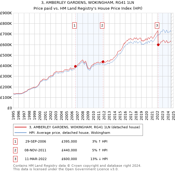 3, AMBERLEY GARDENS, WOKINGHAM, RG41 1LN: Price paid vs HM Land Registry's House Price Index