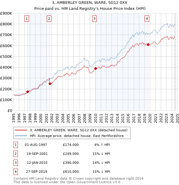 3, AMBERLEY GREEN, WARE, SG12 0XX: Price paid vs HM Land Registry's House Price Index