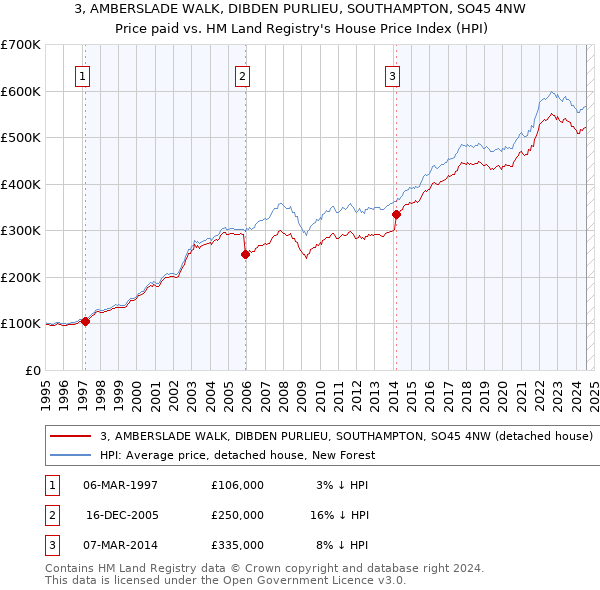 3, AMBERSLADE WALK, DIBDEN PURLIEU, SOUTHAMPTON, SO45 4NW: Price paid vs HM Land Registry's House Price Index