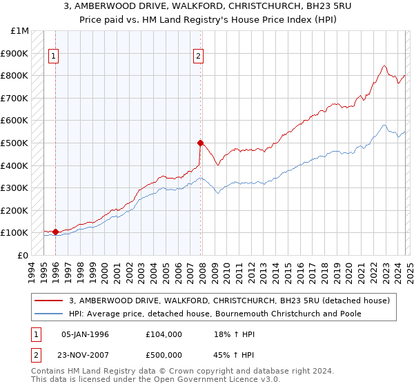 3, AMBERWOOD DRIVE, WALKFORD, CHRISTCHURCH, BH23 5RU: Price paid vs HM Land Registry's House Price Index