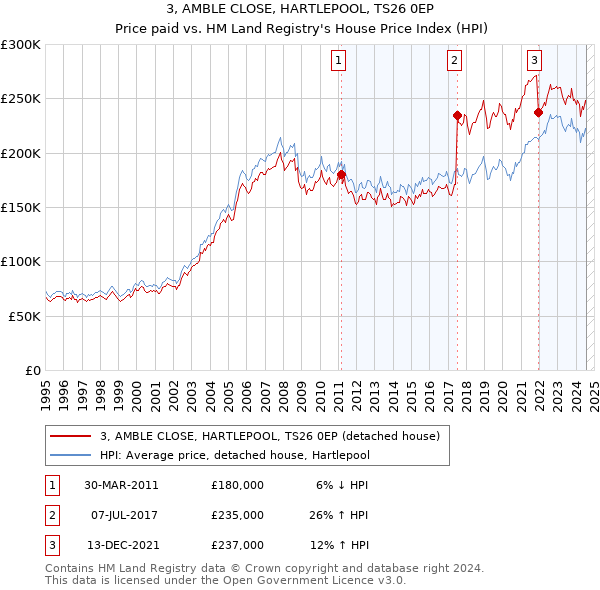 3, AMBLE CLOSE, HARTLEPOOL, TS26 0EP: Price paid vs HM Land Registry's House Price Index