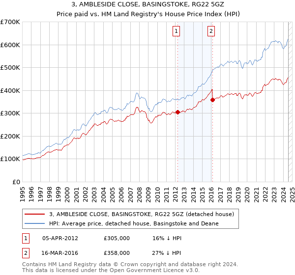 3, AMBLESIDE CLOSE, BASINGSTOKE, RG22 5GZ: Price paid vs HM Land Registry's House Price Index