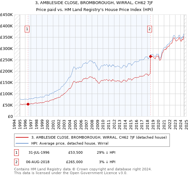 3, AMBLESIDE CLOSE, BROMBOROUGH, WIRRAL, CH62 7JF: Price paid vs HM Land Registry's House Price Index