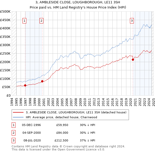 3, AMBLESIDE CLOSE, LOUGHBOROUGH, LE11 3SH: Price paid vs HM Land Registry's House Price Index