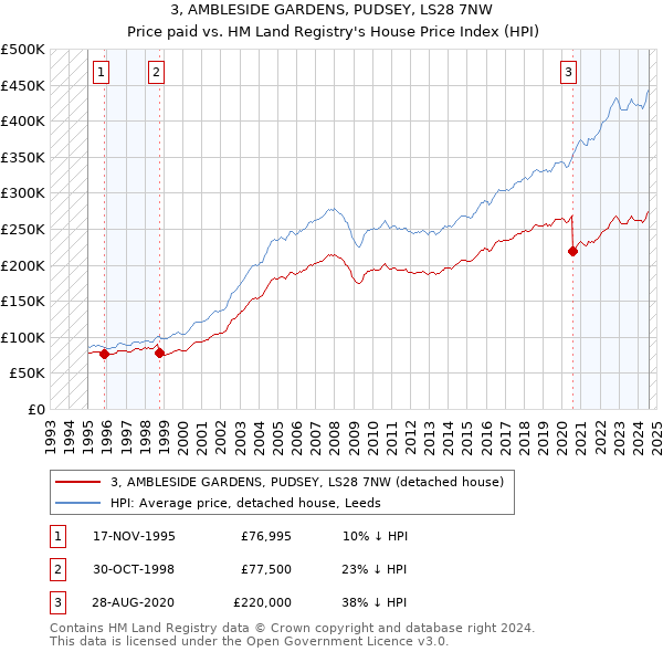 3, AMBLESIDE GARDENS, PUDSEY, LS28 7NW: Price paid vs HM Land Registry's House Price Index